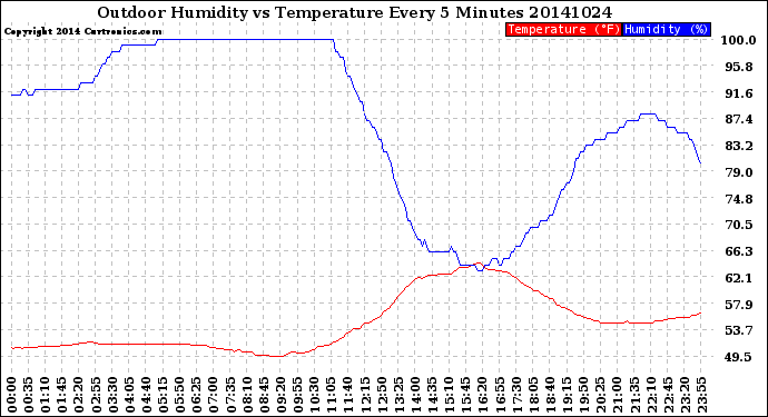 Milwaukee Weather Outdoor Humidity<br>vs Temperature<br>Every 5 Minutes