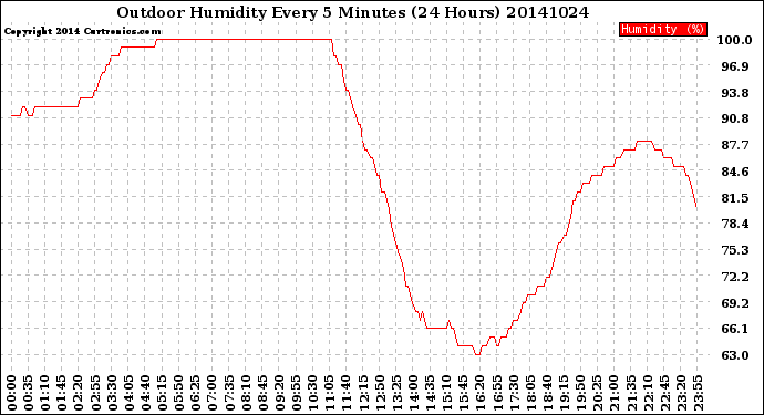 Milwaukee Weather Outdoor Humidity<br>Every 5 Minutes<br>(24 Hours)