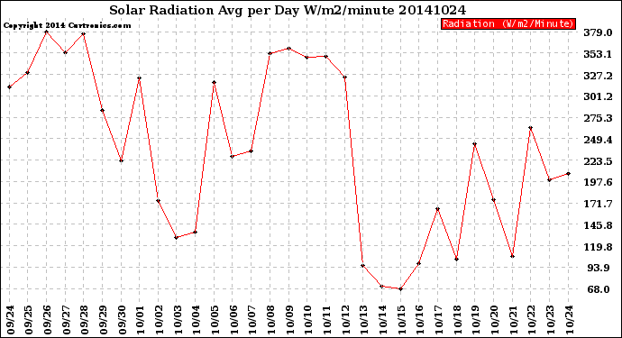 Milwaukee Weather Solar Radiation<br>Avg per Day W/m2/minute