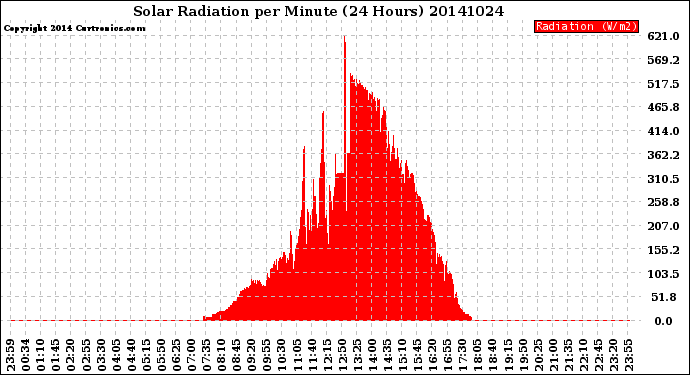 Milwaukee Weather Solar Radiation<br>per Minute<br>(24 Hours)