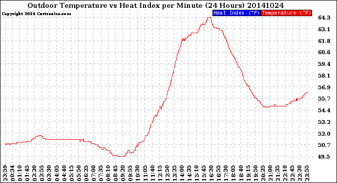 Milwaukee Weather Outdoor Temperature<br>vs Heat Index<br>per Minute<br>(24 Hours)