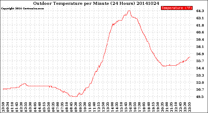 Milwaukee Weather Outdoor Temperature<br>per Minute<br>(24 Hours)