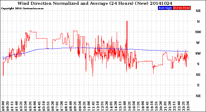 Milwaukee Weather Wind Direction<br>Normalized and Average<br>(24 Hours) (New)