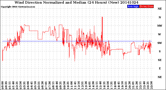 Milwaukee Weather Wind Direction<br>Normalized and Median<br>(24 Hours) (New)