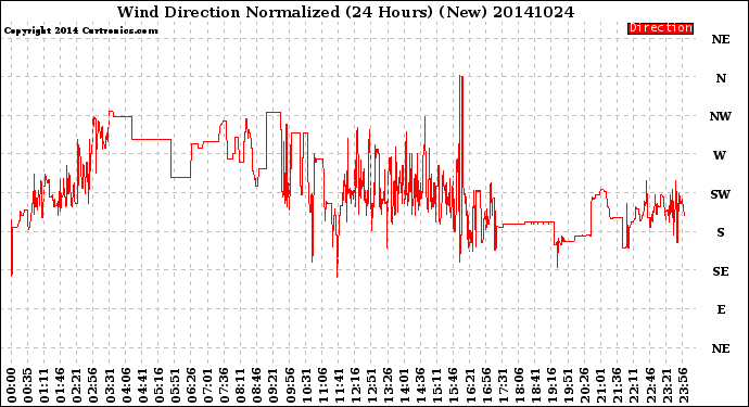 Milwaukee Weather Wind Direction<br>Normalized<br>(24 Hours) (New)