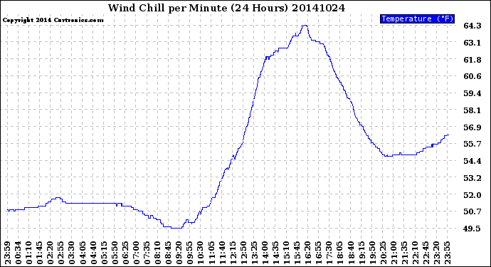 Milwaukee Weather Wind Chill<br>per Minute<br>(24 Hours)