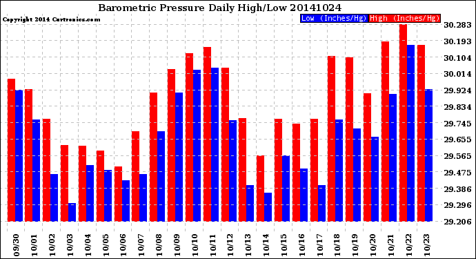 Milwaukee Weather Barometric Pressure<br>Daily High/Low