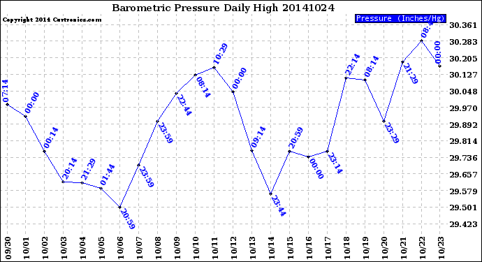 Milwaukee Weather Barometric Pressure<br>Daily High