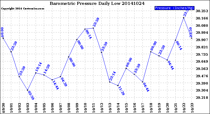 Milwaukee Weather Barometric Pressure<br>Daily Low