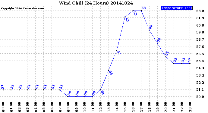 Milwaukee Weather Wind Chill<br>(24 Hours)