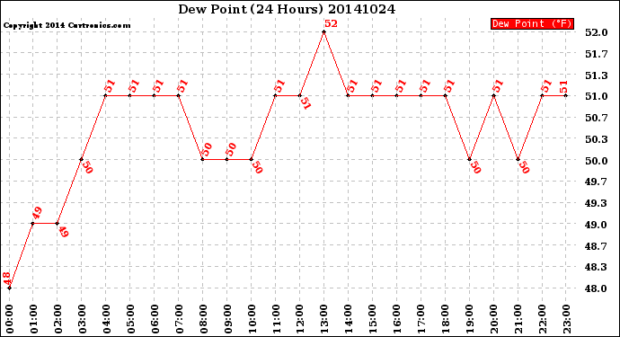 Milwaukee Weather Dew Point<br>(24 Hours)