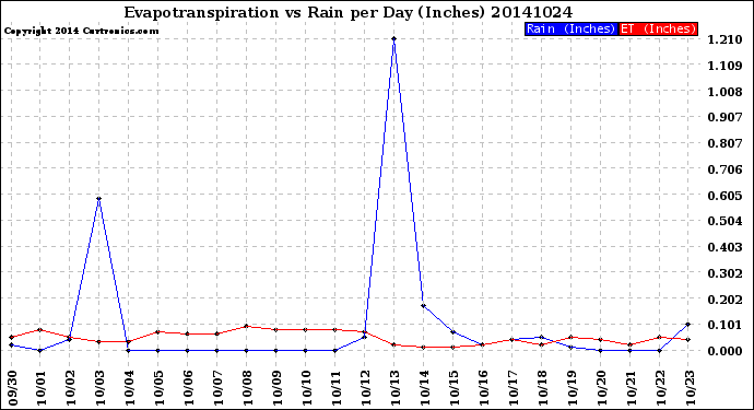 Milwaukee Weather Evapotranspiration<br>vs Rain per Day<br>(Inches)