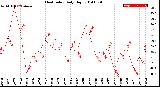 Milwaukee Weather Heat Index<br>Daily High