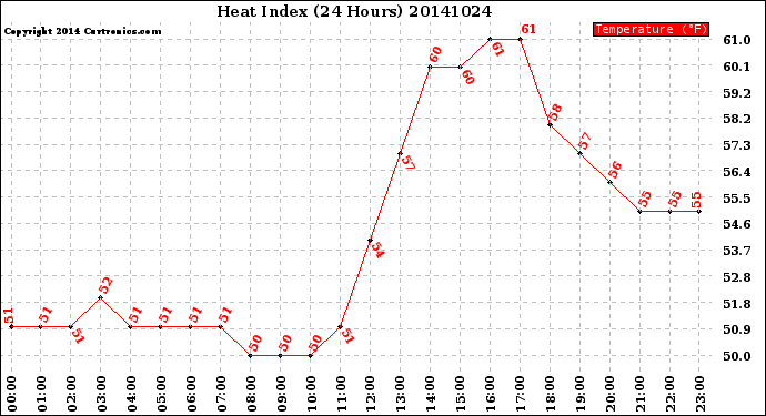 Milwaukee Weather Heat Index<br>(24 Hours)