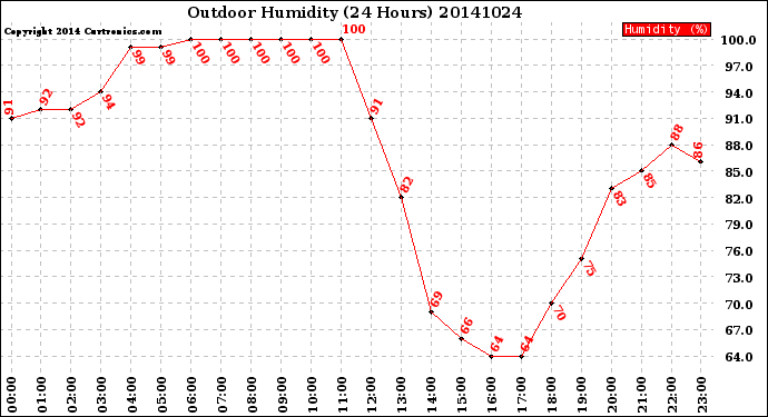 Milwaukee Weather Outdoor Humidity<br>(24 Hours)