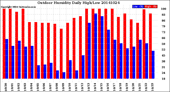 Milwaukee Weather Outdoor Humidity<br>Daily High/Low