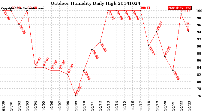 Milwaukee Weather Outdoor Humidity<br>Daily High