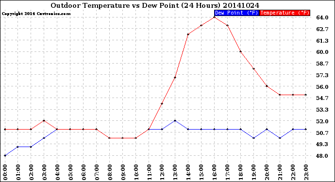 Milwaukee Weather Outdoor Temperature<br>vs Dew Point<br>(24 Hours)