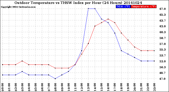 Milwaukee Weather Outdoor Temperature<br>vs THSW Index<br>per Hour<br>(24 Hours)