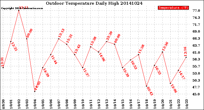 Milwaukee Weather Outdoor Temperature<br>Daily High