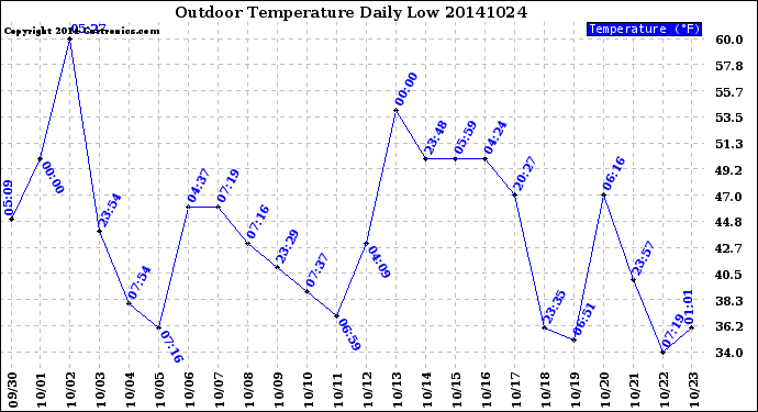 Milwaukee Weather Outdoor Temperature<br>Daily Low