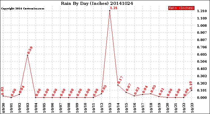 Milwaukee Weather Rain<br>By Day<br>(Inches)