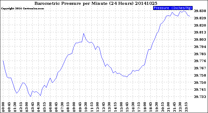 Milwaukee Weather Barometric Pressure<br>per Minute<br>(24 Hours)