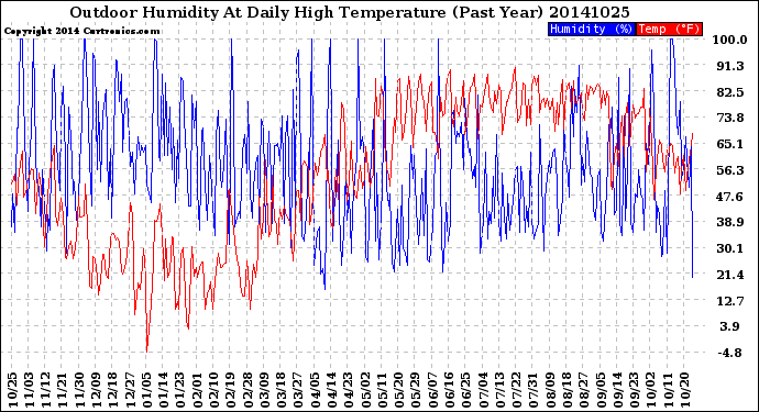 Milwaukee Weather Outdoor Humidity<br>At Daily High<br>Temperature<br>(Past Year)