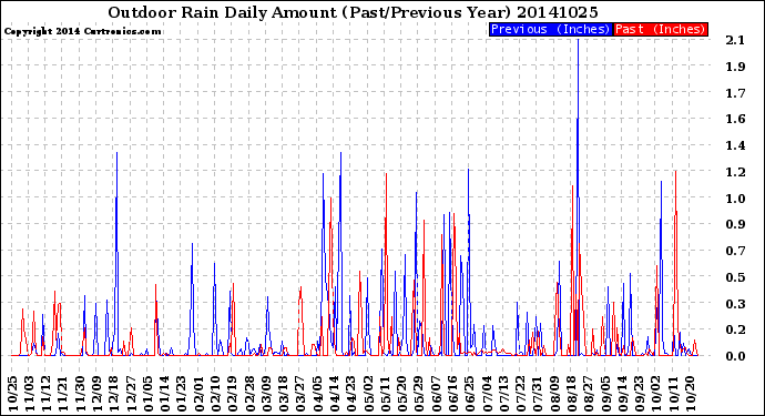 Milwaukee Weather Outdoor Rain<br>Daily Amount<br>(Past/Previous Year)