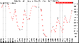 Milwaukee Weather Solar Radiation<br>Avg per Day W/m2/minute