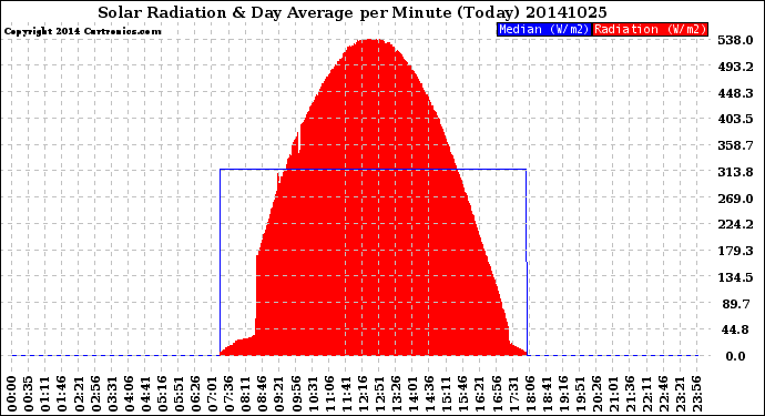 Milwaukee Weather Solar Radiation<br>& Day Average<br>per Minute<br>(Today)