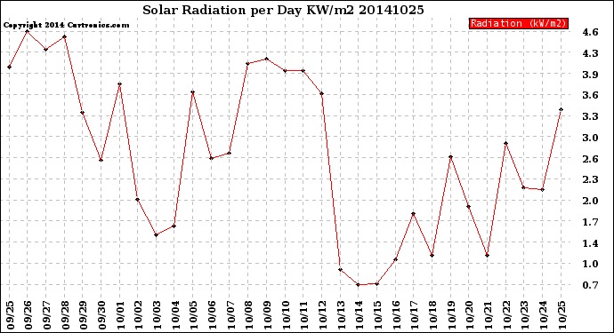 Milwaukee Weather Solar Radiation<br>per Day KW/m2