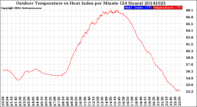 Milwaukee Weather Outdoor Temperature<br>vs Heat Index<br>per Minute<br>(24 Hours)