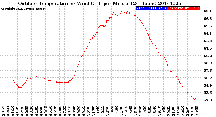 Milwaukee Weather Outdoor Temperature<br>vs Wind Chill<br>per Minute<br>(24 Hours)