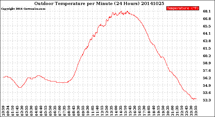 Milwaukee Weather Outdoor Temperature<br>per Minute<br>(24 Hours)