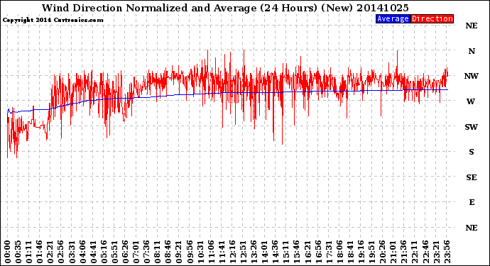 Milwaukee Weather Wind Direction<br>Normalized and Average<br>(24 Hours) (New)