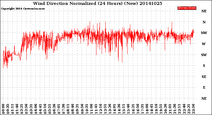 Milwaukee Weather Wind Direction<br>Normalized<br>(24 Hours) (New)