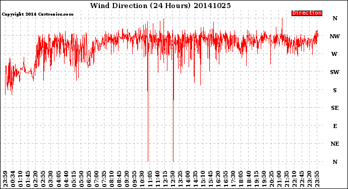 Milwaukee Weather Wind Direction<br>(24 Hours)