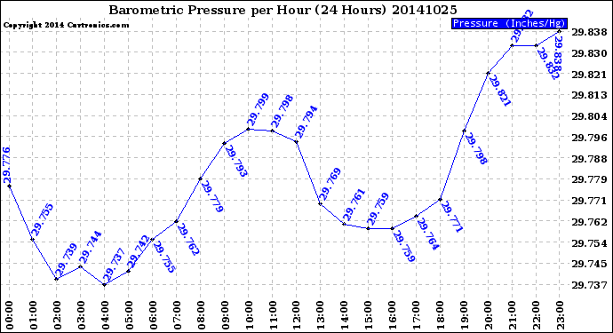 Milwaukee Weather Barometric Pressure<br>per Hour<br>(24 Hours)