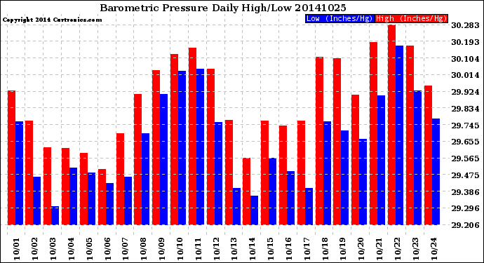 Milwaukee Weather Barometric Pressure<br>Daily High/Low