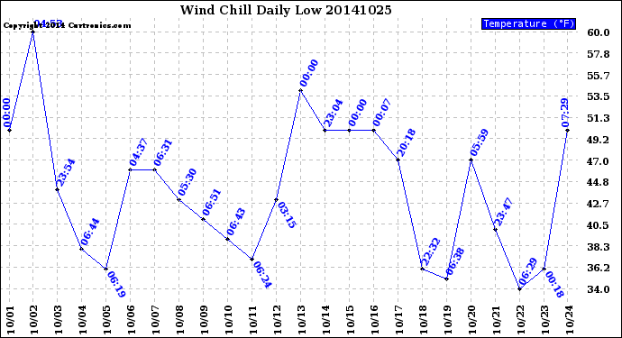 Milwaukee Weather Wind Chill<br>Daily Low