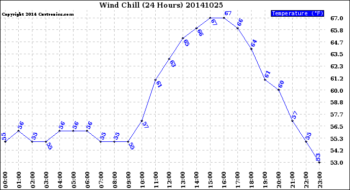 Milwaukee Weather Wind Chill<br>(24 Hours)