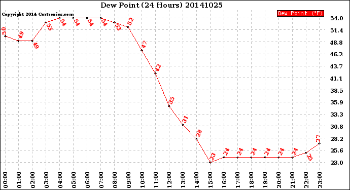 Milwaukee Weather Dew Point<br>(24 Hours)