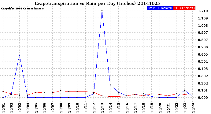 Milwaukee Weather Evapotranspiration<br>vs Rain per Day<br>(Inches)