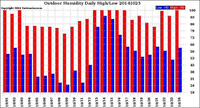 Milwaukee Weather Outdoor Humidity<br>Daily High/Low