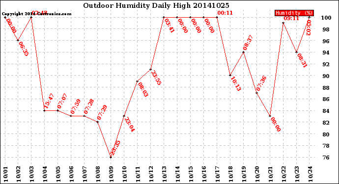 Milwaukee Weather Outdoor Humidity<br>Daily High