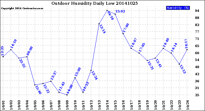 Milwaukee Weather Outdoor Humidity<br>Daily Low