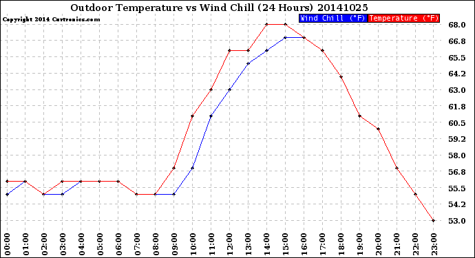 Milwaukee Weather Outdoor Temperature<br>vs Wind Chill<br>(24 Hours)