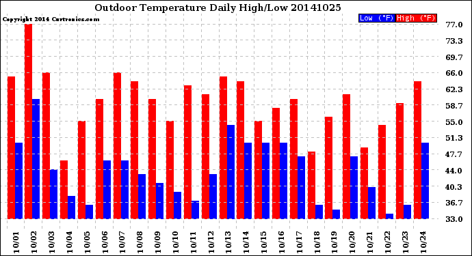 Milwaukee Weather Outdoor Temperature<br>Daily High/Low