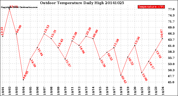 Milwaukee Weather Outdoor Temperature<br>Daily High